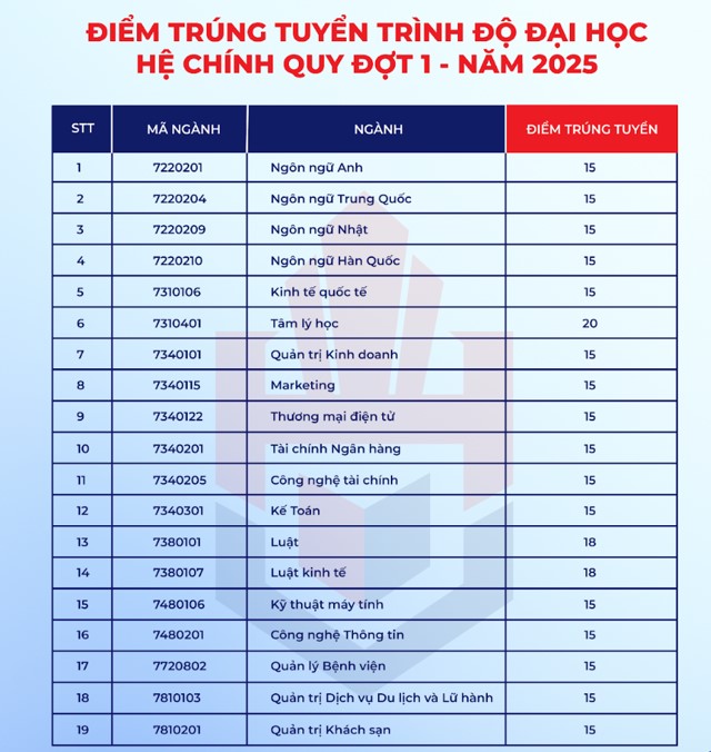 Diem chuan trung tuyen cac nganh dao tao cua Truong Dai hoc Hung Vuong nam 2025. Anh: Nha truong