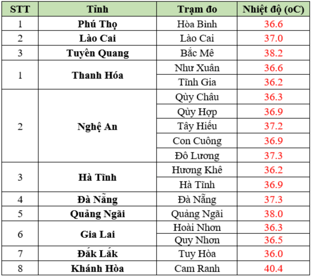 Nhiet do thuc do cao nhat trong ngay 31.7 o mot so tinh, thanh. Anh: Trung tam Du bao Khi tuong Thuy van Quoc gia