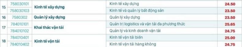 Diem chuan trung tuyen nganh Kinh te van tai bien tai Truong Dai hoc Giao thong Van tai TPHCM nam 2024.