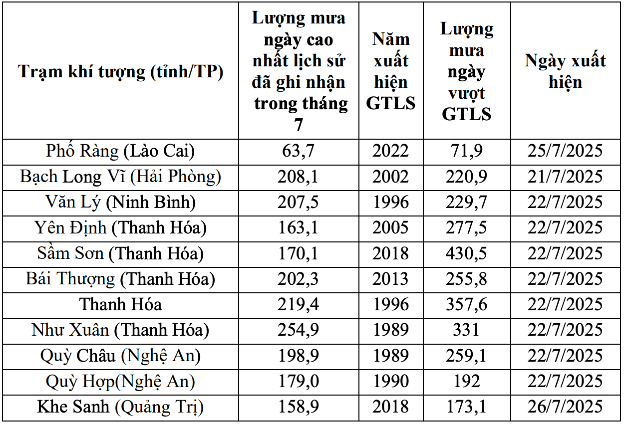 Luong mua ngay vuot gia tri lich su o mot so khu vuc trong thang 7. Nguon: 