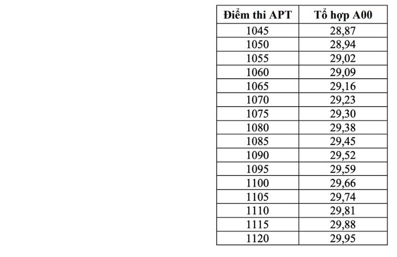 Bang quy doi tuong duong diem thi danh gia nang luc cua Dai hoc Quoc gia Ha Noi va Dai hoc Quoc gia Thanh pho Ho Chi Minh voi diem thi tot nghiep THPT nam 2025. Anh: Hoc vien Ky thuat quan su
