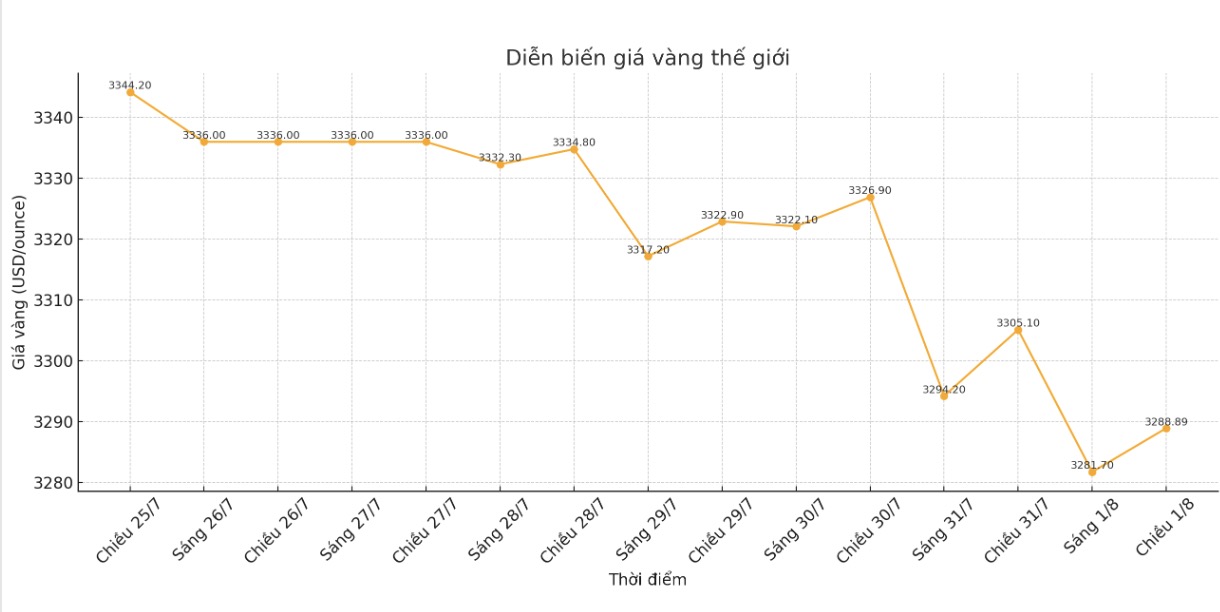 Dien bien gia vang the gioi nhung phien giao dich gan day. Bieu do: Phan Anh