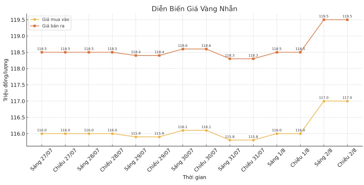 Dien bien gia vang nhan nhung phien giao dich gan day. Bieu do: Khuong Duy