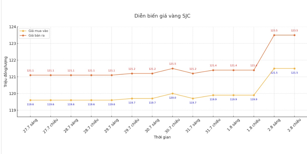 Dien bien gia vang SJC nhung phien giao dich gan day. Bieu do: Khuong Duy