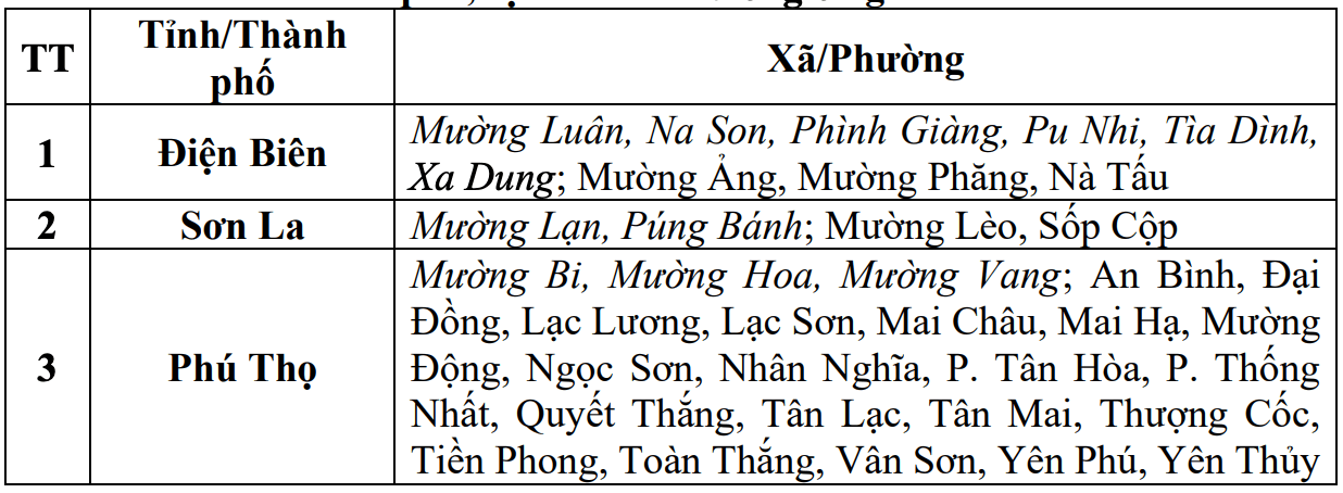 Cap nhat danh sach cac khu vuc co nguy co se xay ra lu quet, sat lo dat da trong 6 gio toi (tinh tu 15 gio 30 phut ngay 1.8). Nguon: Trung tam Du bao Khi tuong Thuy van Quoc gia