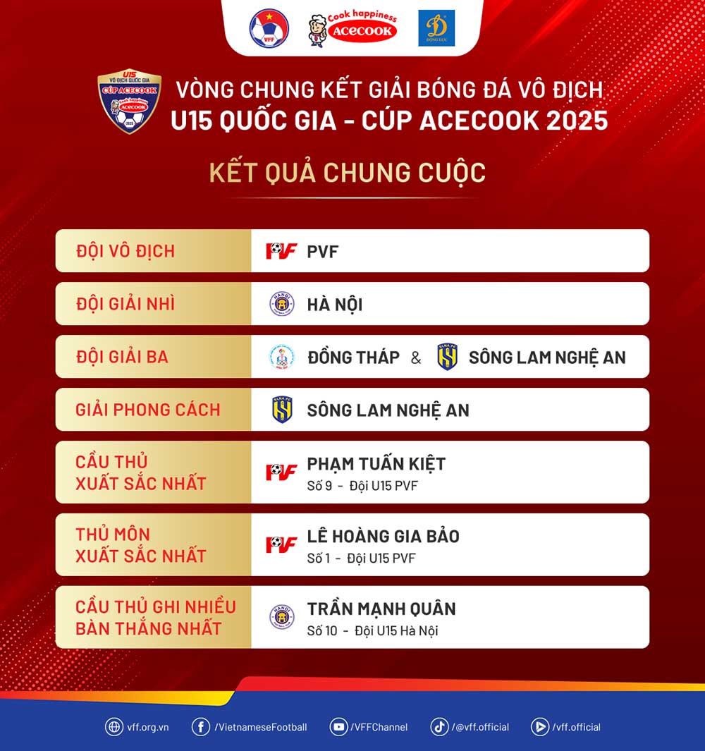 Ket qua chung cuoc giai U15 Quoc gia 2025. Anh: VFF