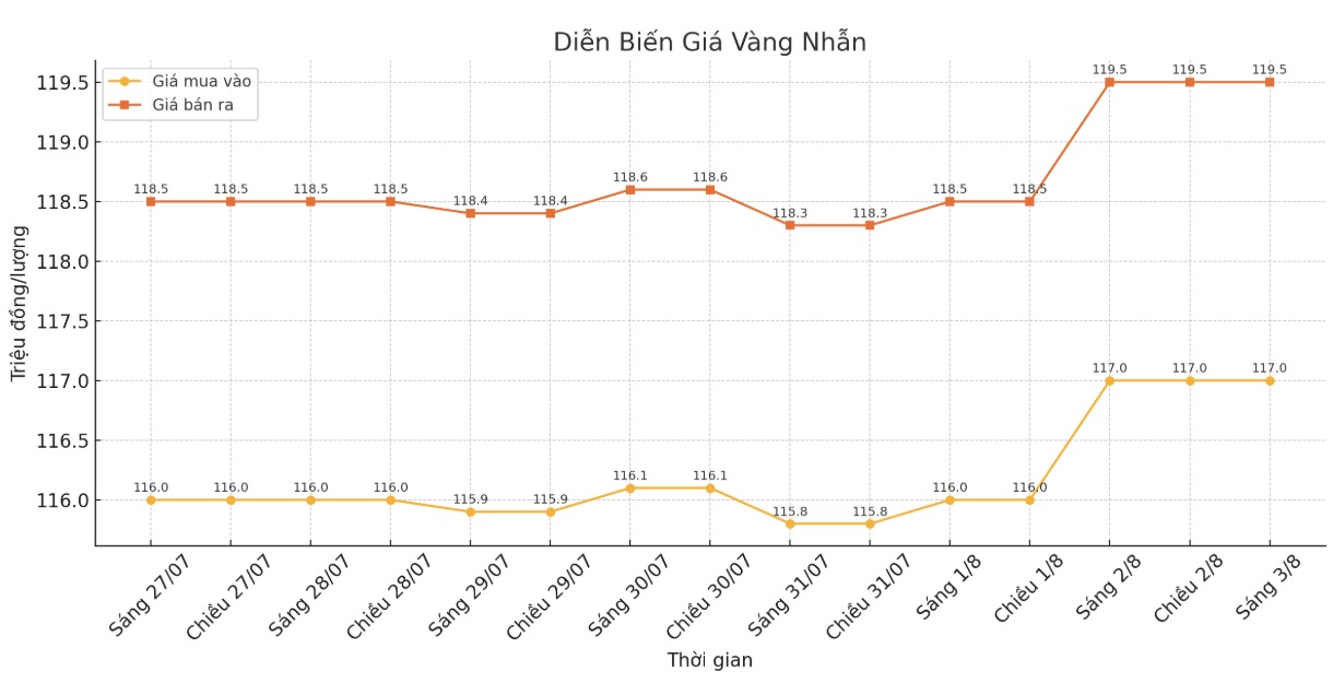 Dien bien gia vang nhan nhung phien giao dich gan day. Bieu do: Khuong Duy