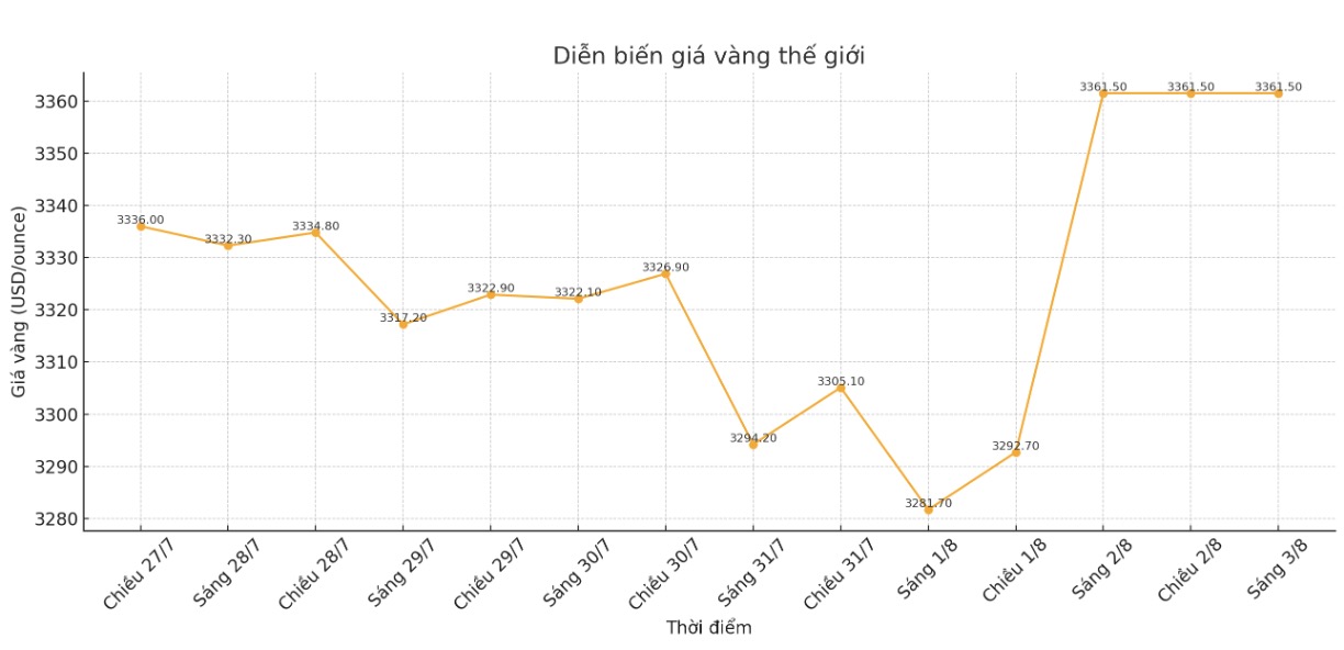 Dien bien gia vang the gioi nhung phien giao dich gan day. Bieu do: Phan Anh