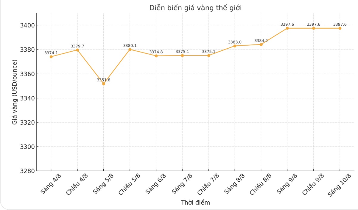 Dien bien gia vang the gioi nhung phien giao dich gan day. Bieu do: Phan Anh
