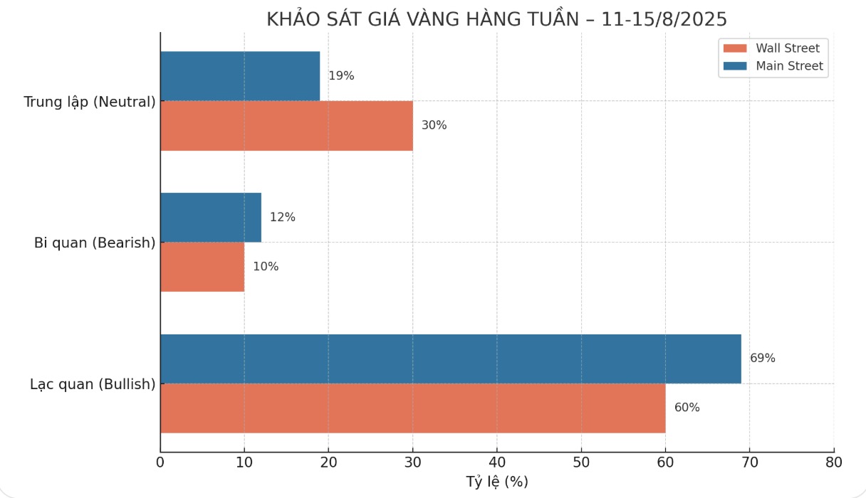 Chuyen gia du bao ve gia vang tuan nay.