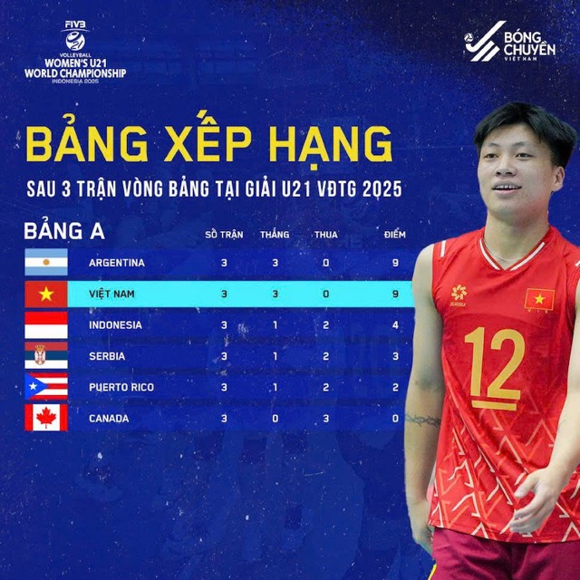 Xep hang bang A giai bong chuyen nu U21 the gioi. Anh: VFV