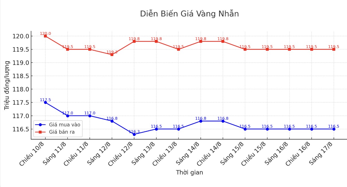 Dien bien gia vang nhan thoi gian gan day. Bieu do: Khuong Duy