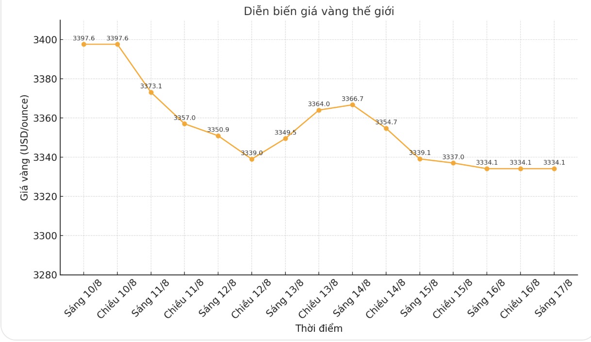 Dien bien gia vang the gioi nhung phien giao dich gan day. Bieu do: Phan Anh