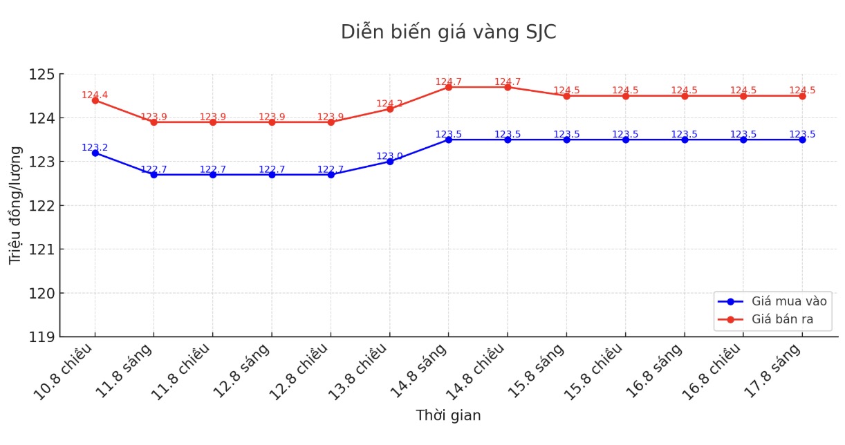 Dien bien gia vang mieng SJC nhung phien gan day. Bieu do: Phan Anh