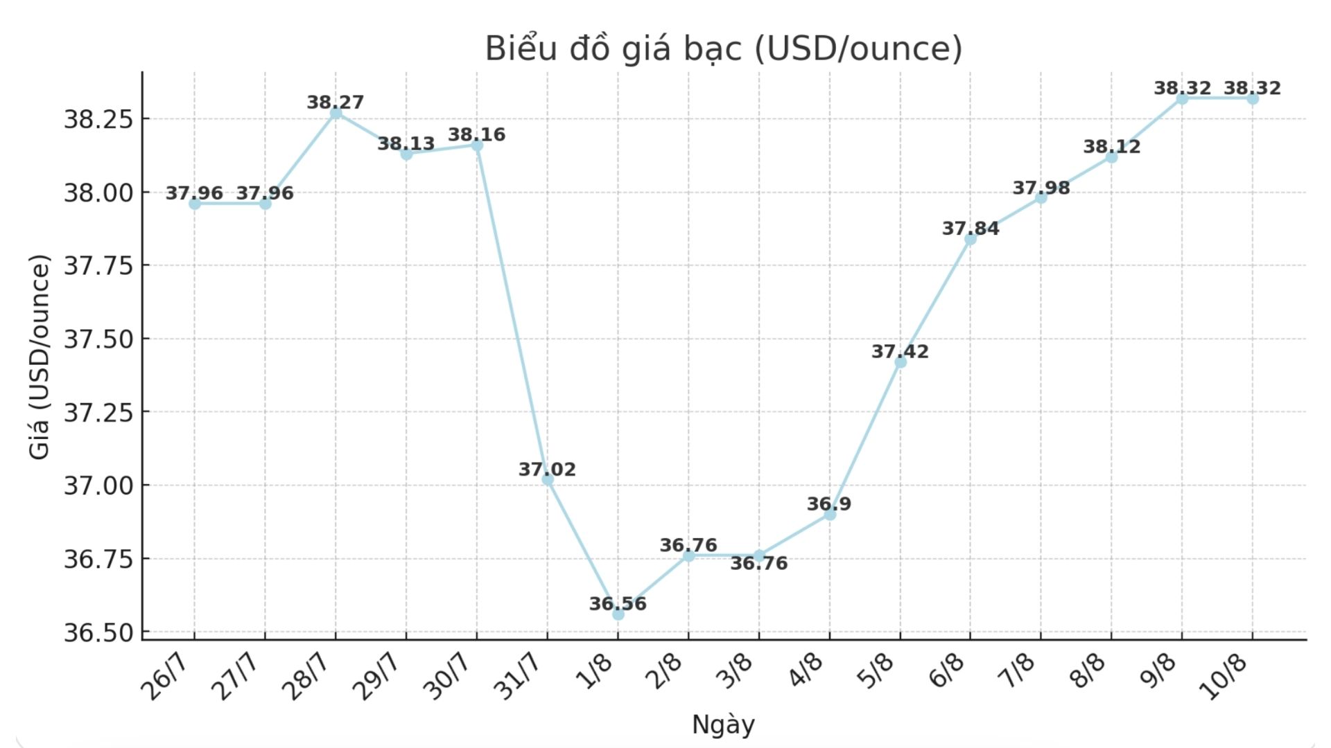 Dien bien gia bac the gioi nhung phien gan day. Bieu do: Phuong Anh