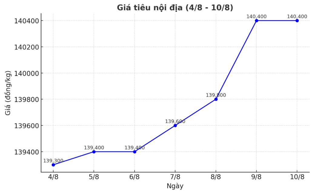 Tong ket gia tieu tuan tu ngay 4.8-10.8, tang tu 1.000 - 2.500 dong/kg so voi chot phien tuan truoc do. Anh: Thanh Binh 