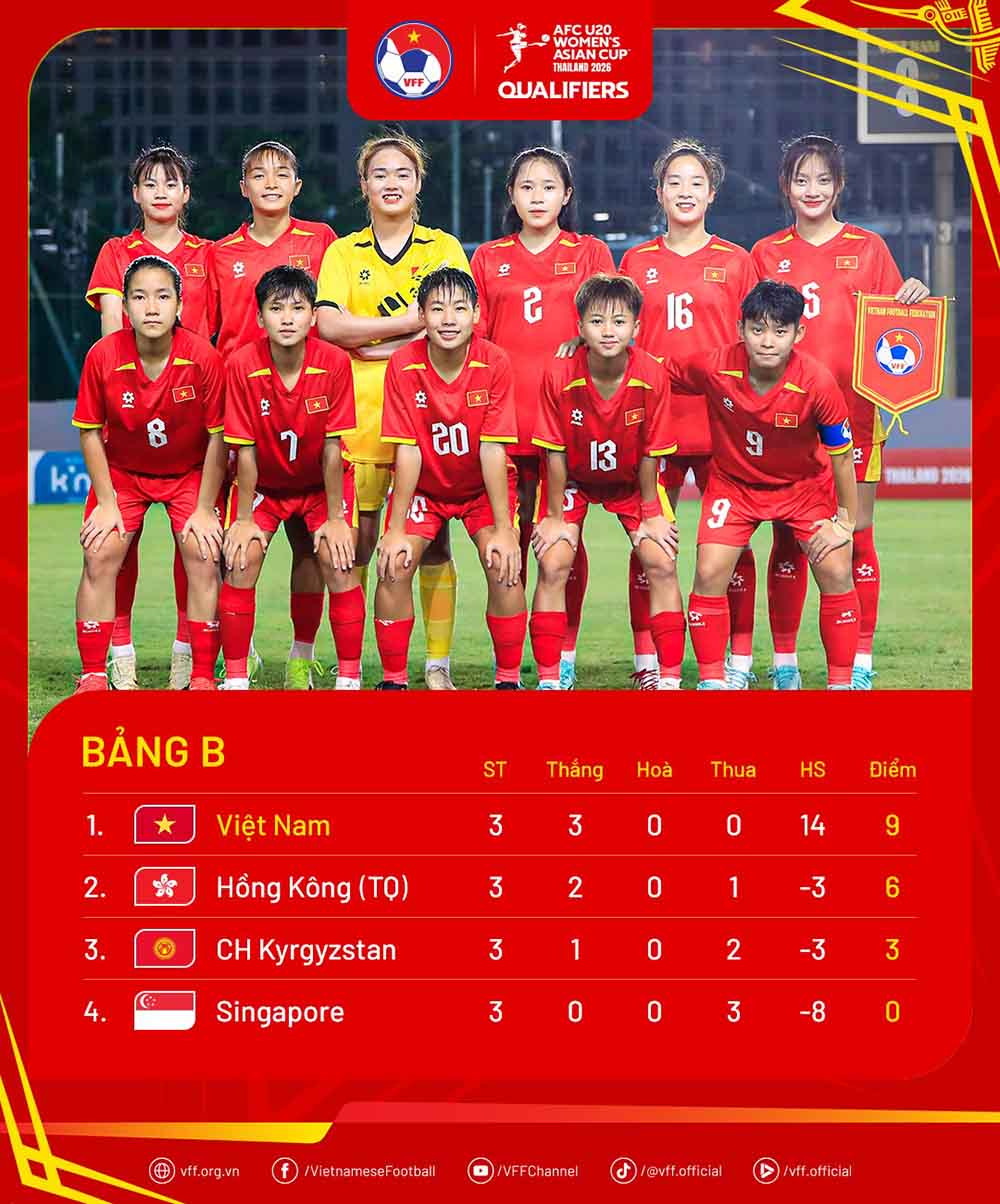 Bang xep hang chung cuoc bang B vong loai U20 chau A 2026. Anh: VFF