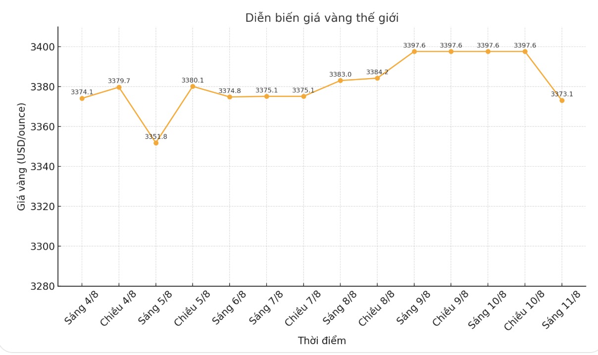 Dien bien gia vang the gioi nhung phien giao dich gan day. Bieu do: Phan Anh