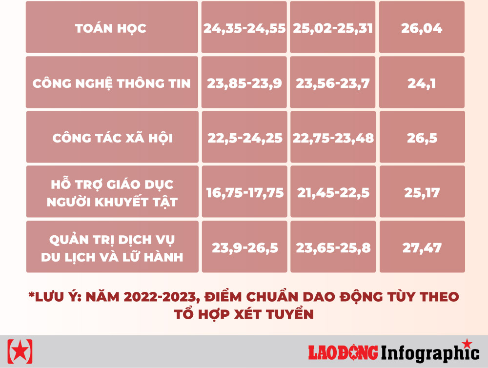 Diem chuan Truong Dai hoc Su pham Ha Noi 3 nam gan day. Anh: Linh Chi - Duong Anh 