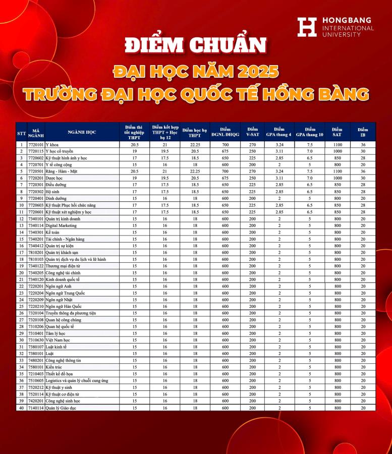 Diem chuan nam 2025 theo tat ca cac phuong thuc xet tuyen cua Truong Dai hoc Quoc te Hong Bang. Anh: HIU