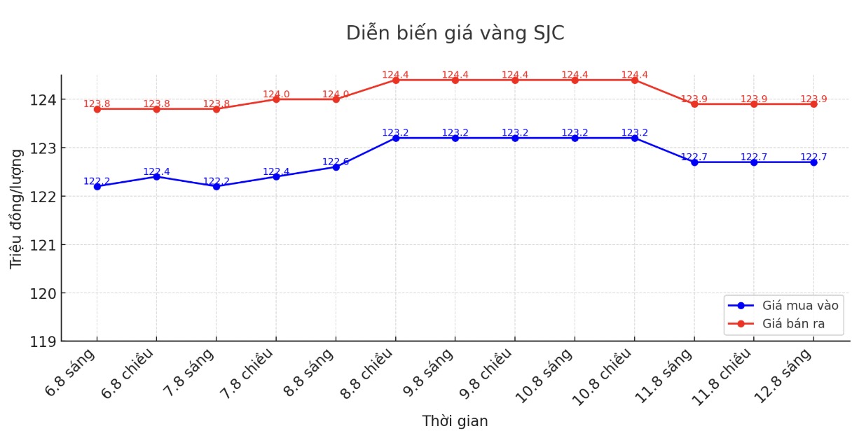 Dien bien gia vang SJC nhung phien giao dich gan day. Bieu do: Phan Anh