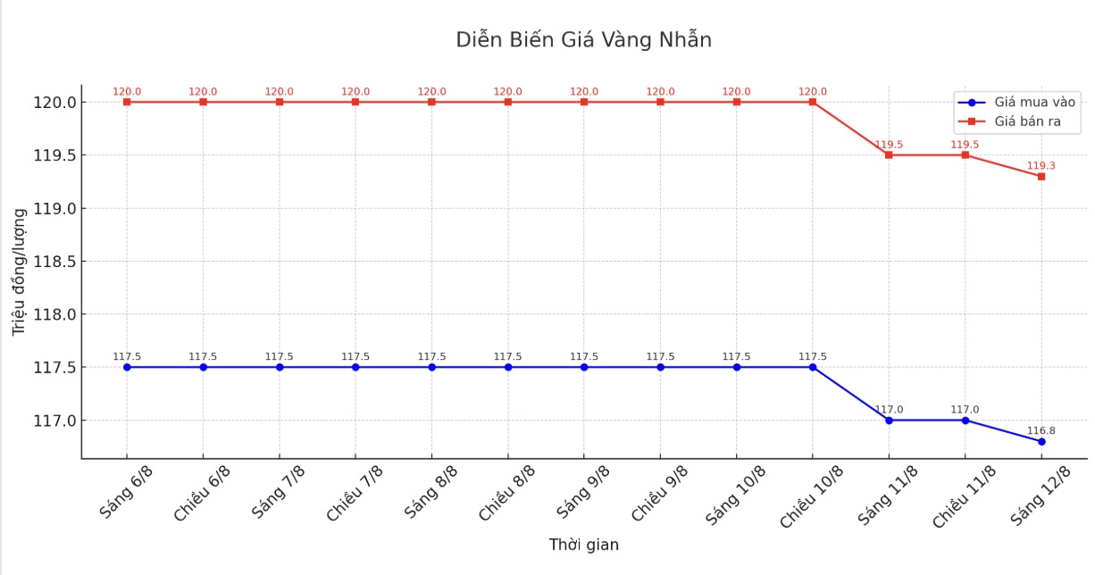 Dien bien gia vang nhan nhung phien giao dich gan day. Bieu do: Khuong Duy
