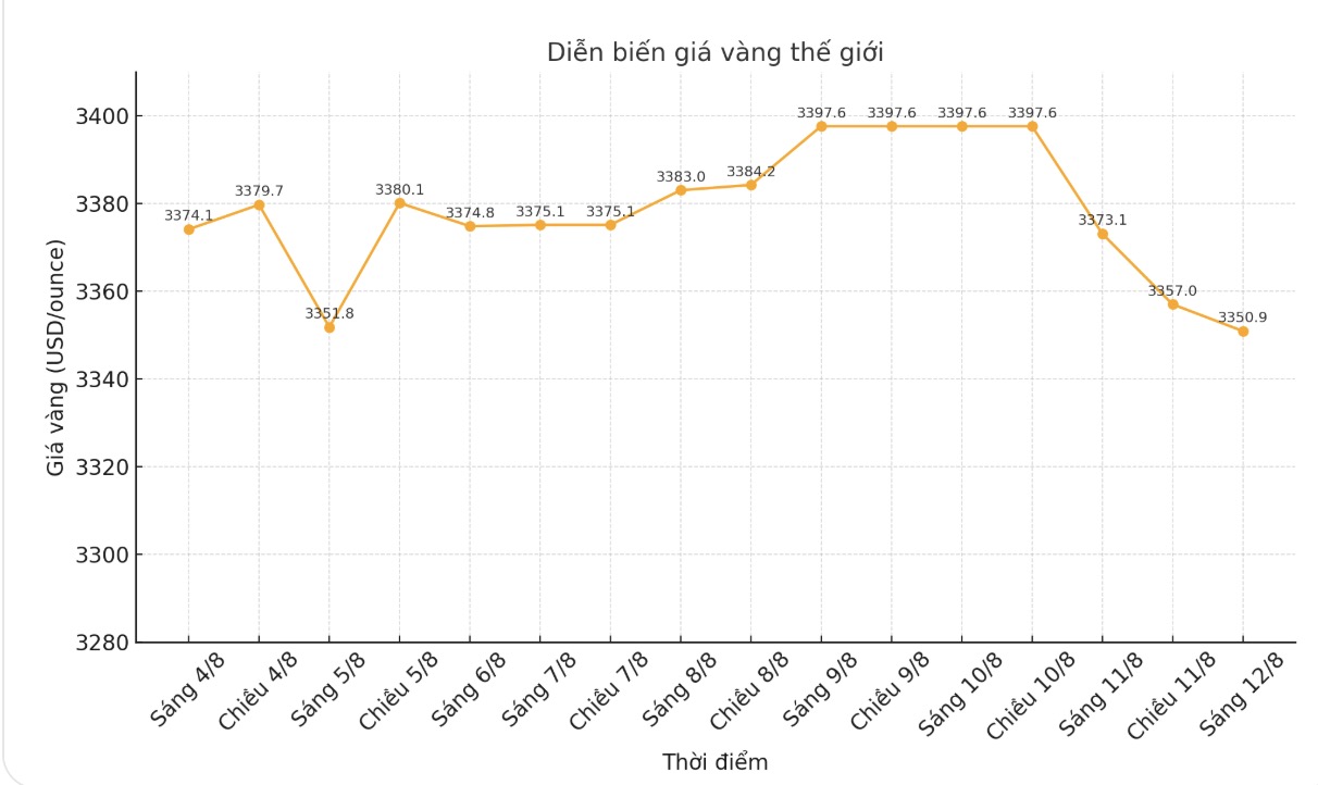 Dien bien gia vang the gioi nhung phien giao dich gan day. Bieu do: Khuong Duy
