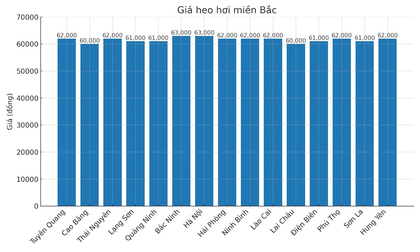 Gia heo hoi ngay 11.8 tai khu vuc mien Bac. Do hoa: Thuy Linh