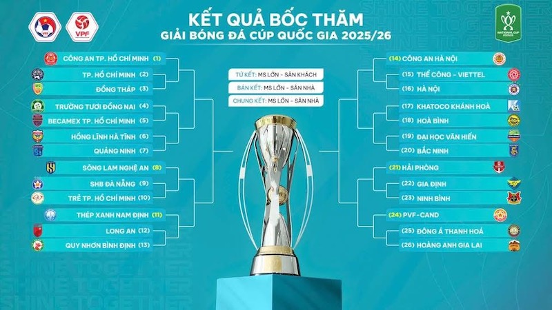 Cac cap dau va phan nhanh tai Cup Quoc gia 2025-2026. Anh: VPF