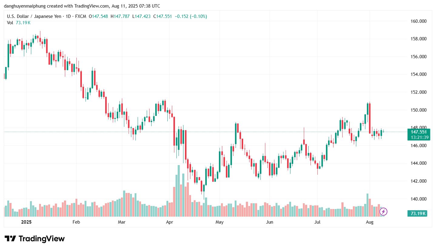 Ty gia dong Yen cap nhat ngay 11.8.2025. Anh: Tradingview.com