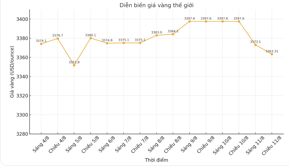 Dien bien gia vang the gioi nhung phien giao dich gan day. Bieu do: Khuong Duy