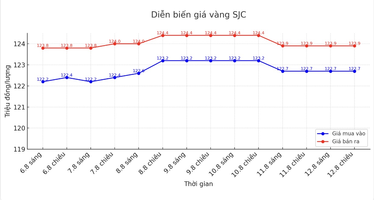 Dien bien gia vang SJC nhung phien giao dich gan day. Bieu do: Khuong Duy