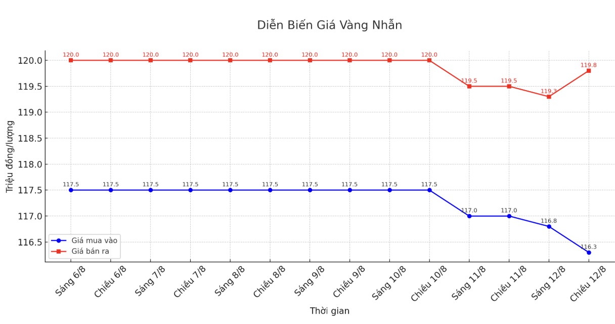 Dien bien gia vang nhan nhung phien giao dich gan day. Bieu do: Khuong Duy