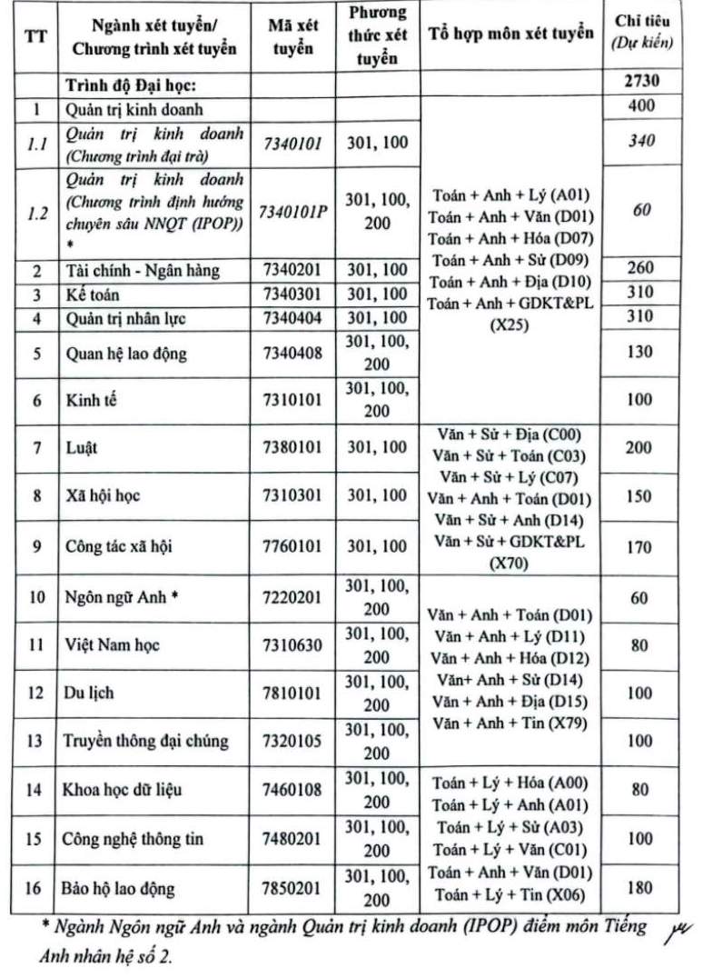 Du kien chi tieu Truong Dai hoc Cong doan nam 2025. Anh: Truong Dai hoc Cong doan