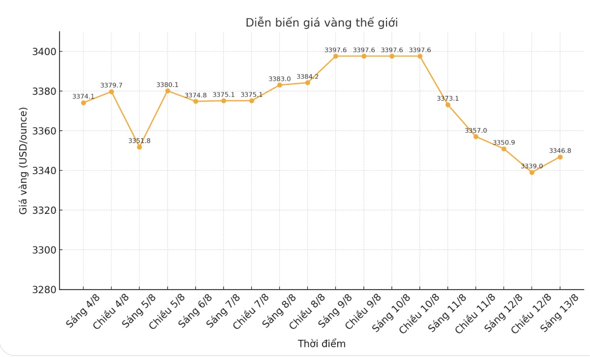 Dien bien gia vang the gioi nhung phien giao dich gan day. Bieu do: Phan Anh