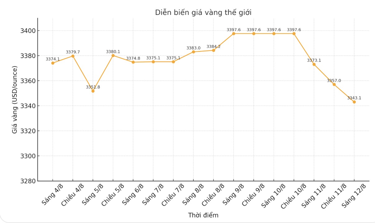 Dien bien gia vang the gioi nhung phien giao dich gan day. Bieu do: Khuong Duy