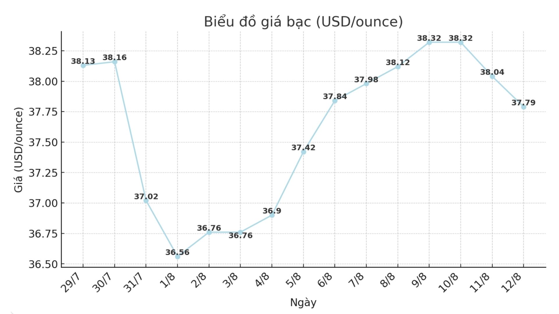 Dien bien gia bac the gioi nhung phien gan day. Bieu do: Phuong Anh