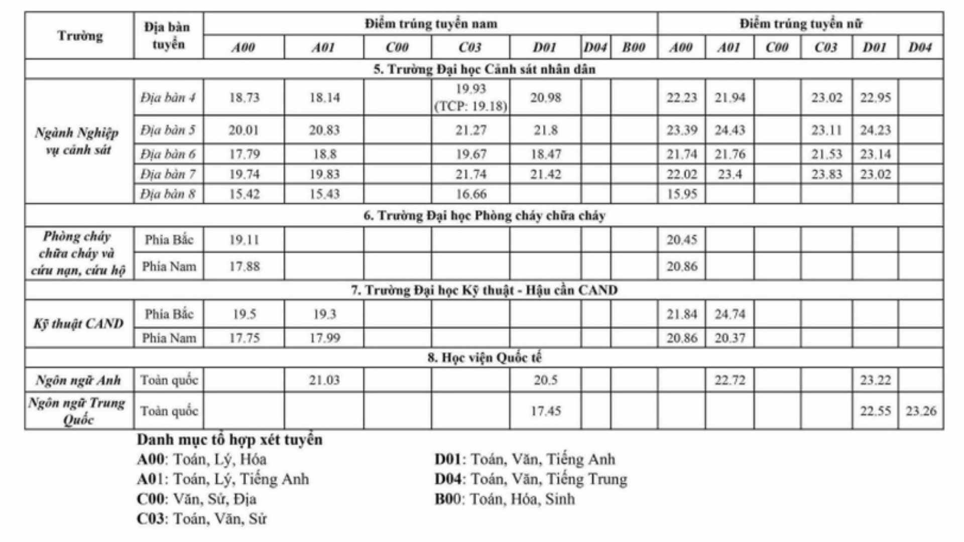Diem chuan trung tuyen Hoc vien Quoc te nam 2022.