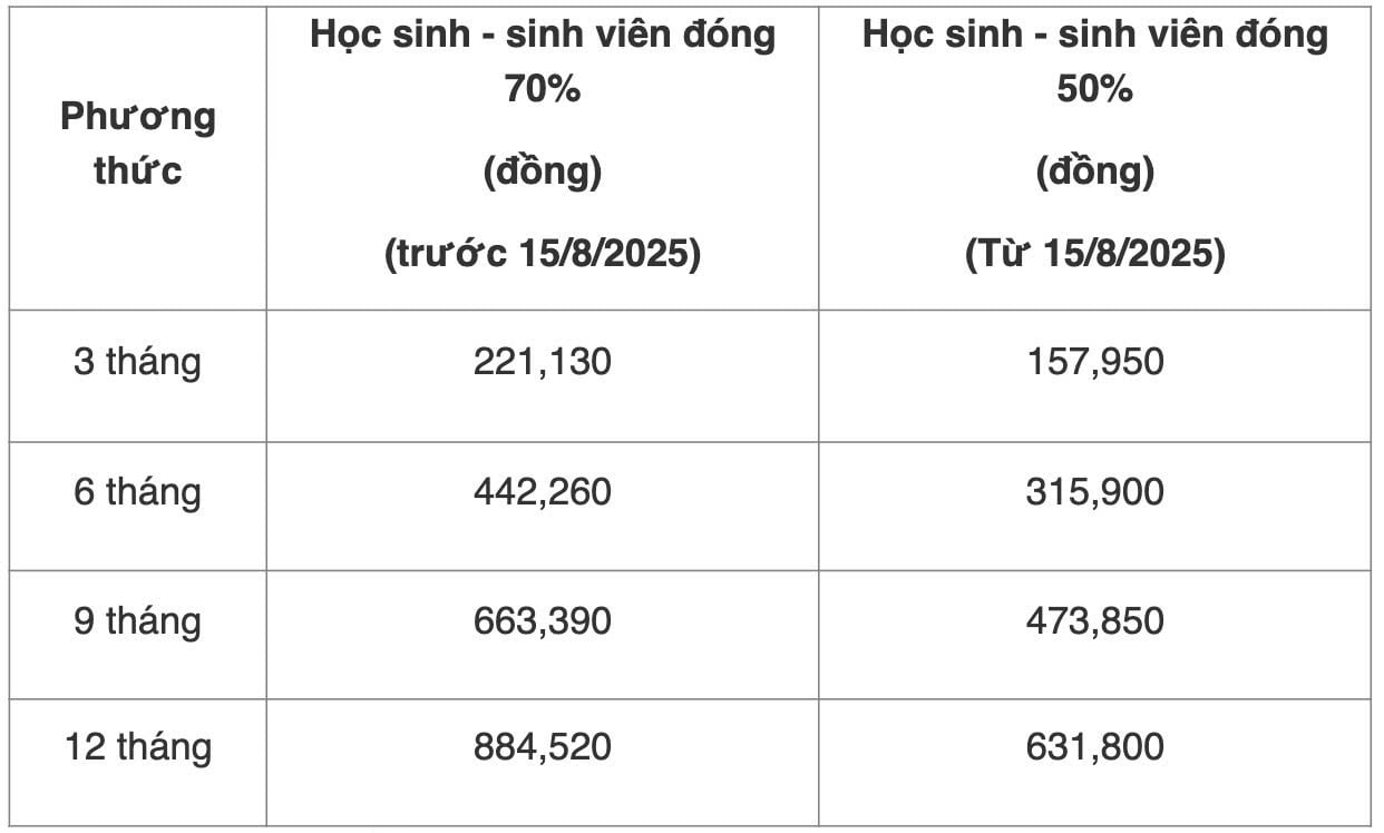 Doi chieu theo quy dinh tren, muc dong BHYT cho mot hoc sinh, sinh vien tu 15.8.2025.