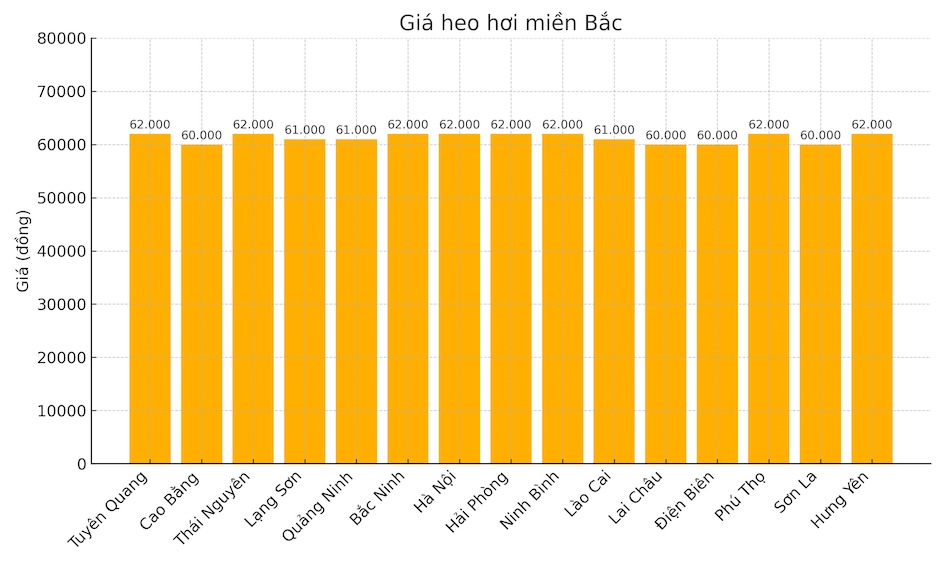 Gia heo hoi ngay 12.8 tai khu vuc mien Bac. Do hoa: Thuy Linh