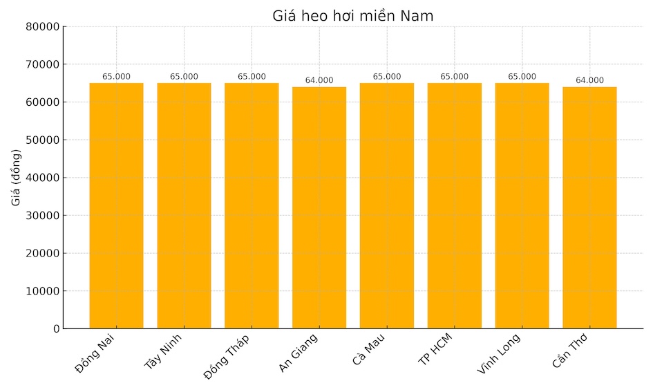 Gia heo hoi ngay 12.8 tai khu vuc mien Nam. Do hoa: Thuy Linh