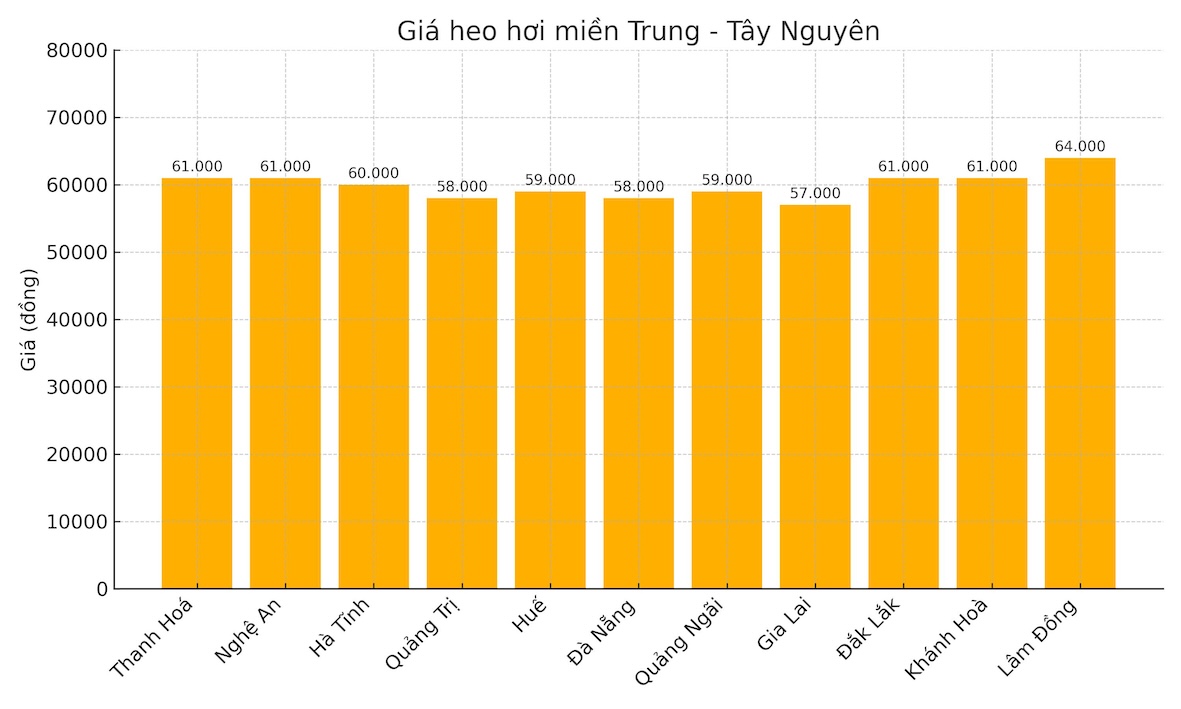 Gia heo hoi ngay 12.8 tai khu vuc mien Trung. Do hoa: Thuy Linh