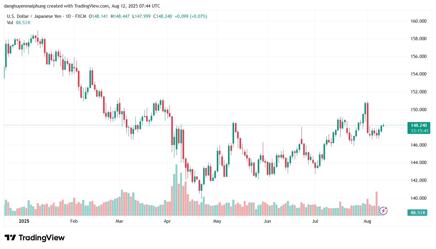 Ty gia dong Yen hom nay ngay 12.8.2025. Anh: Tradingview.com