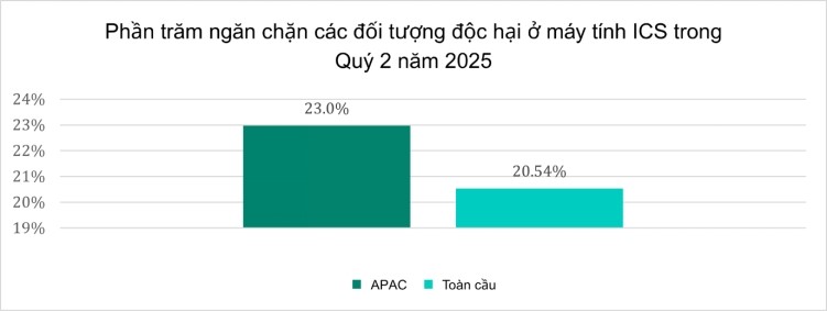 Xet ve ti le tong the ngan chan cac doi tuong doc hai o may tinh ICS, khu vuc chau A – Thai Binh Duong ghi nhan muc 23% trong quy II nam 2025, cao gan 3% so voi muc trung binh toan cau la 20,54%. Anh: Nhien Do