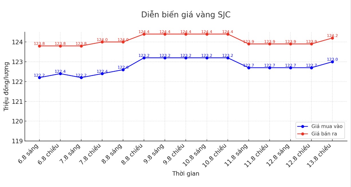 Dien bien gia vang SJC nhung phien giao dich gan day. Bieu do: Khuong Duy