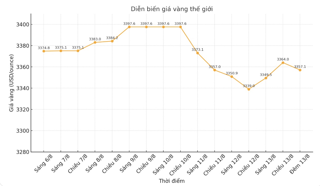Dien bien gia vang the gioi nhung phien giao dich gan day. Bieu do: Phan Anh