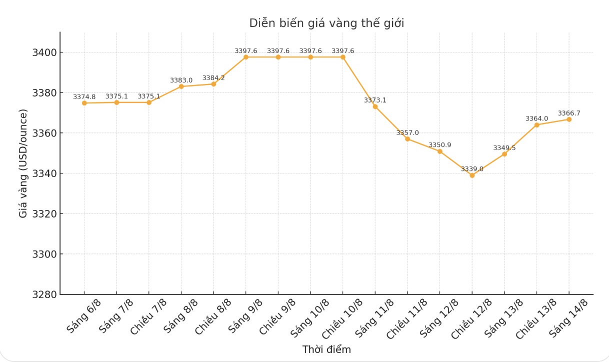 Dien bien gia vang the gioi nhung phien giao dich gan day. Bieu do: Khuong Duy