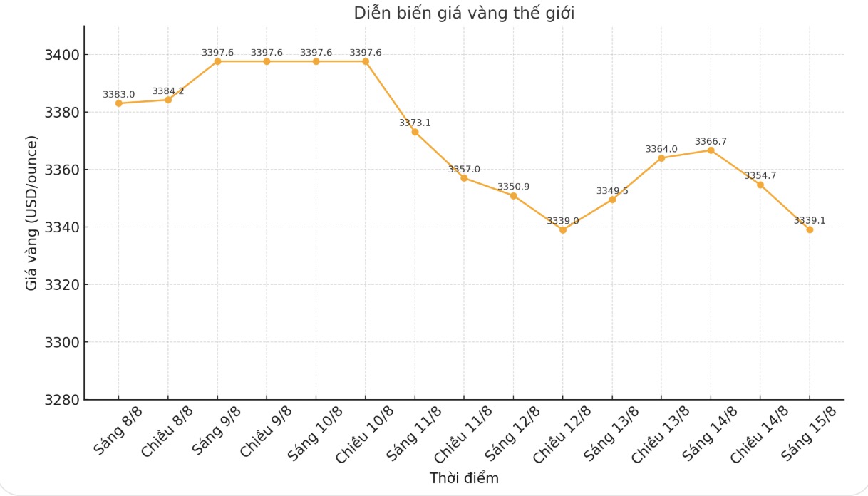 Dien bien gia vang the gioi nhung phien giao dich gan day. Bieu do: Khuong Duy