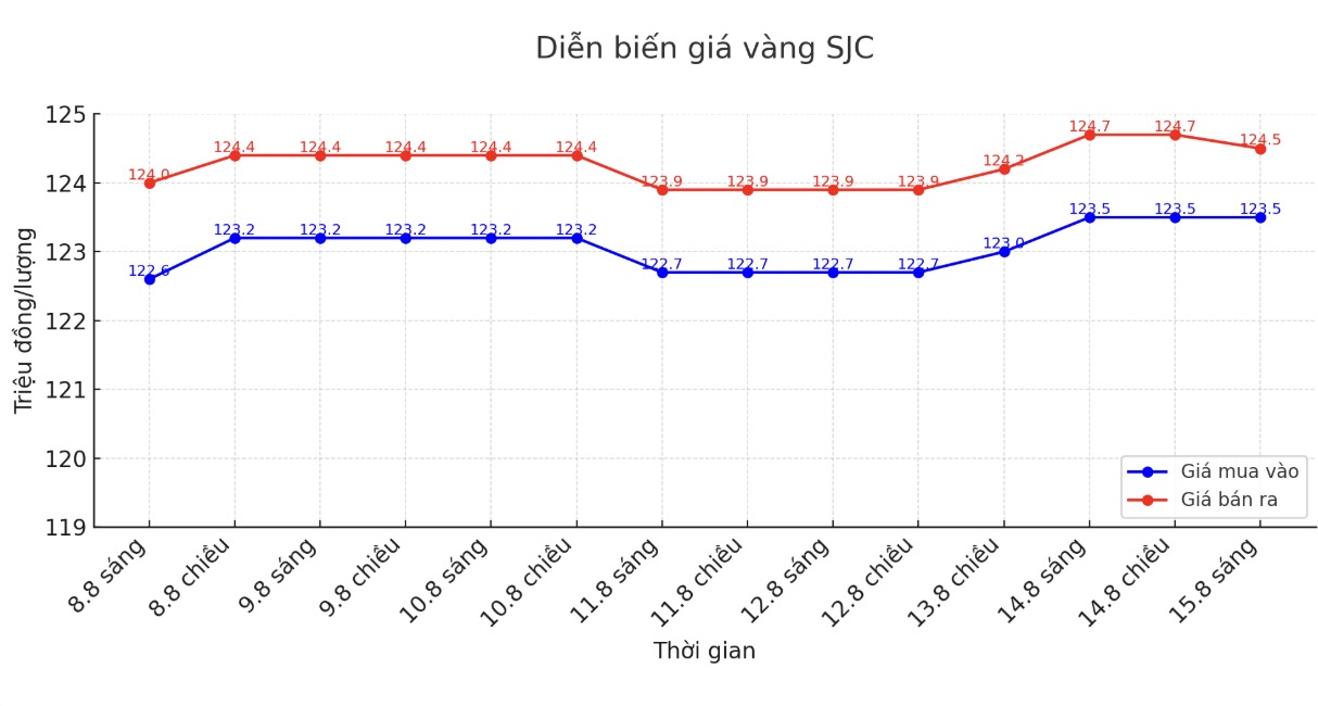 Dien bien gia vang SJC nhung phien giao dich gan day. Bieu do: Phan Anh