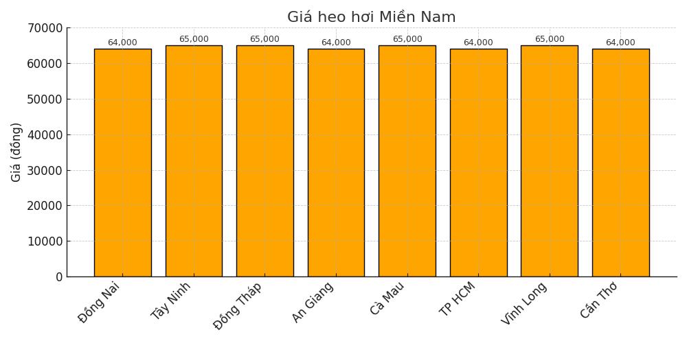 Gia heo hoi ngay 13.8 tai khu vuc mien Nam. Do hoa: Thuy Linh